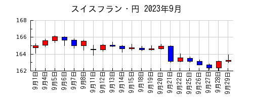 スイスフラン・円の2023年9月のチャート