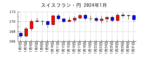 スイスフラン・円の2024年1月のチャート