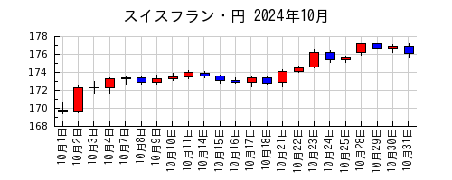 スイスフラン・円の2024年10月のチャート