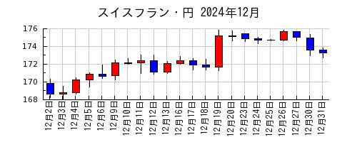 スイスフラン・円の2024年12月のチャート