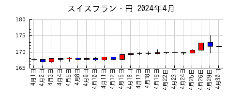 スイスフラン・円の2024年4月のチャート