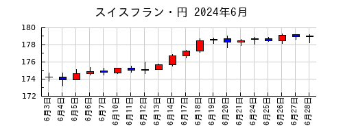 スイスフラン・円の2024年6月のチャート