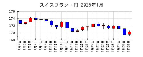 スイスフラン・円の2025年1月のチャート