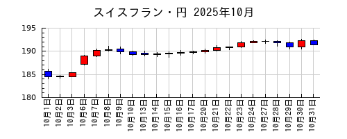 スイスフラン・円の2025年10月のチャート
