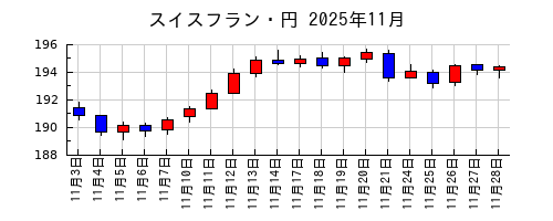 スイスフラン・円の2025年11月のチャート