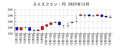 スイスフラン・円の2025年12月のチャート