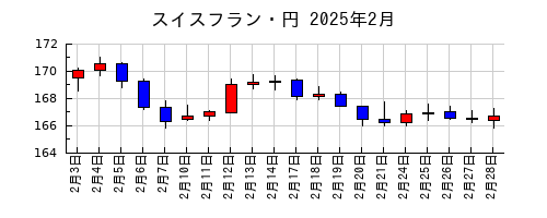 スイスフラン・円の2025年2月のチャート