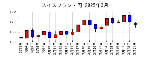 スイスフラン・円の2025年3月のチャート