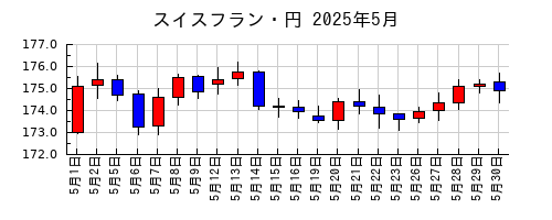 スイスフラン・円の2025年5月のチャート