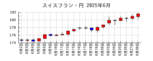 スイスフラン・円の2025年6月のチャート