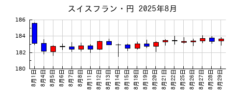 スイスフラン・円の2025年8月のチャート