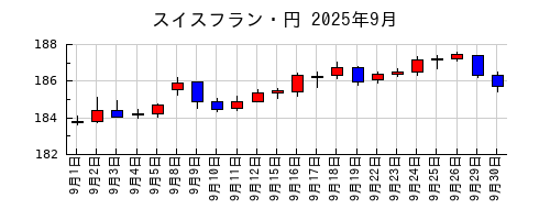スイスフラン・円の2025年9月のチャート