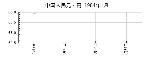 中国人民元・円の1984年1月のチャート