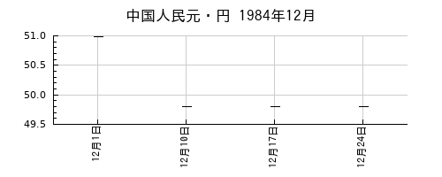中国人民元・円の1984年12月のチャート