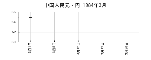 中国人民元・円の1984年3月のチャート