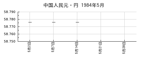 中国人民元・円の1984年5月のチャート