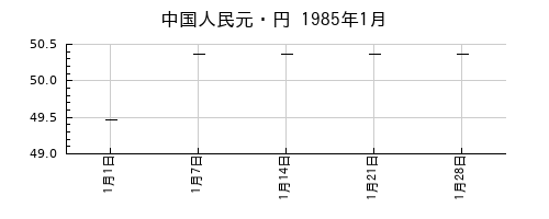 中国人民元・円の1985年1月のチャート