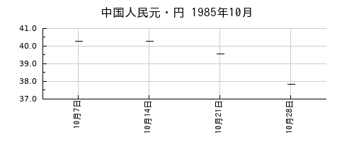 中国人民元・円の1985年10月のチャート