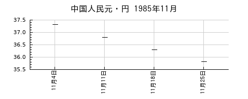 中国人民元・円の1985年11月のチャート