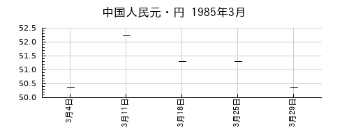 中国人民元・円の1985年3月のチャート