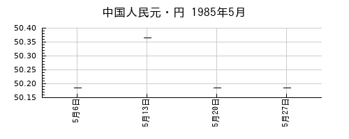 中国人民元・円の1985年5月のチャート