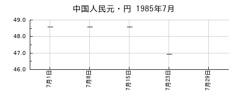 中国人民元・円の1985年7月のチャート