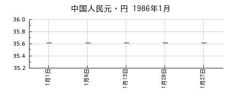 中国人民元・円の1986年1月のチャート