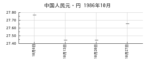 中国人民元・円の1986年10月のチャート