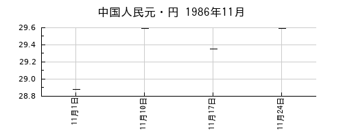 中国人民元・円の1986年11月のチャート