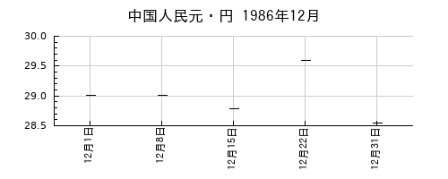 中国人民元・円の1986年12月のチャート