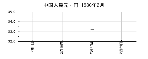 中国人民元・円の1986年2月のチャート
