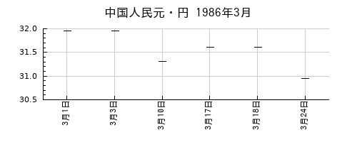中国人民元・円の1986年3月のチャート