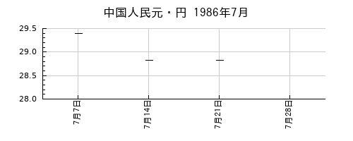 中国人民元・円の1986年7月のチャート