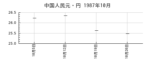 中国人民元・円の1987年10月のチャート