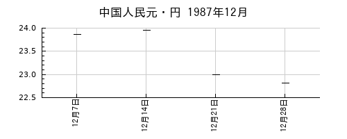 中国人民元・円の1987年12月のチャート