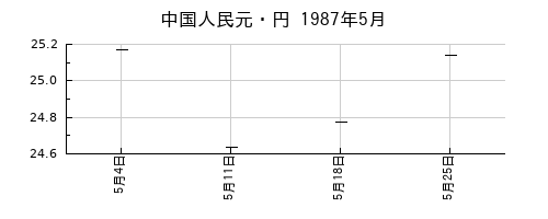 中国人民元・円の1987年5月のチャート
