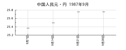 中国人民元・円の1987年9月のチャート