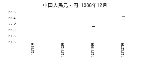 中国人民元・円の1988年12月のチャート