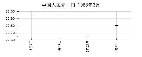 中国人民元・円の1988年3月のチャート