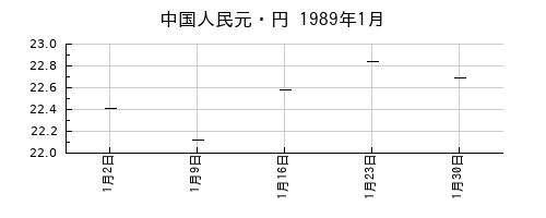 中国人民元・円の1989年1月のチャート