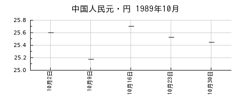 中国人民元・円の1989年10月のチャート