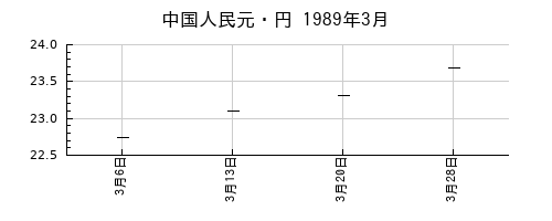 中国人民元・円の1989年3月のチャート
