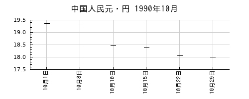 中国人民元・円の1990年10月のチャート