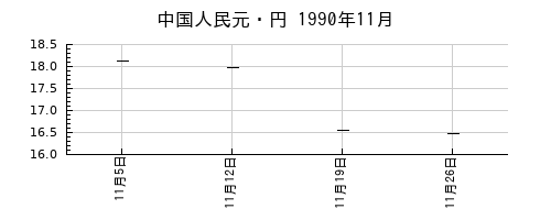中国人民元・円の1990年11月のチャート