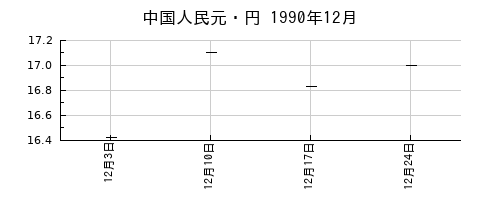 中国人民元・円の1990年12月のチャート