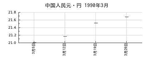 中国人民元・円の1990年3月のチャート