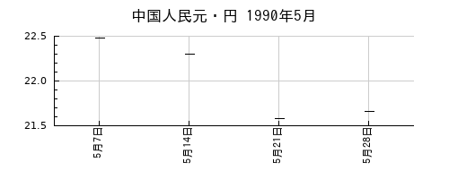 中国人民元・円の1990年5月のチャート