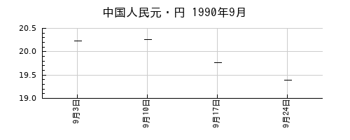 中国人民元・円の1990年9月のチャート