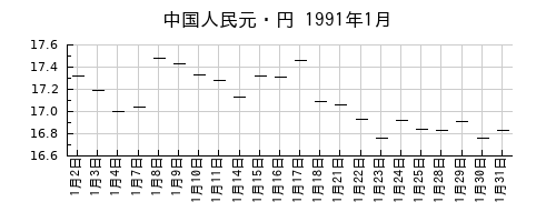 中国人民元・円の1991年1月のチャート
