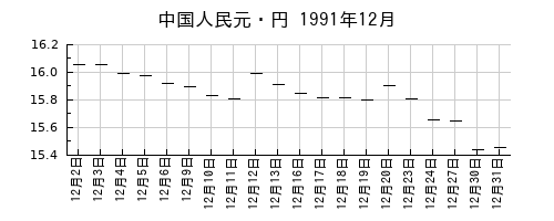 中国人民元・円の1991年12月のチャート